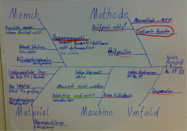 Mehr über den Artikel erfahren Ishikawa-Diagramm im Betrieb: Wie jeder Probleme strukturiert analysieren kann